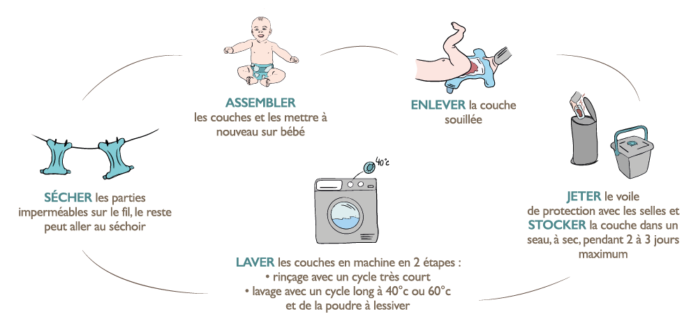 La couche lavable, comment ça marche ? 